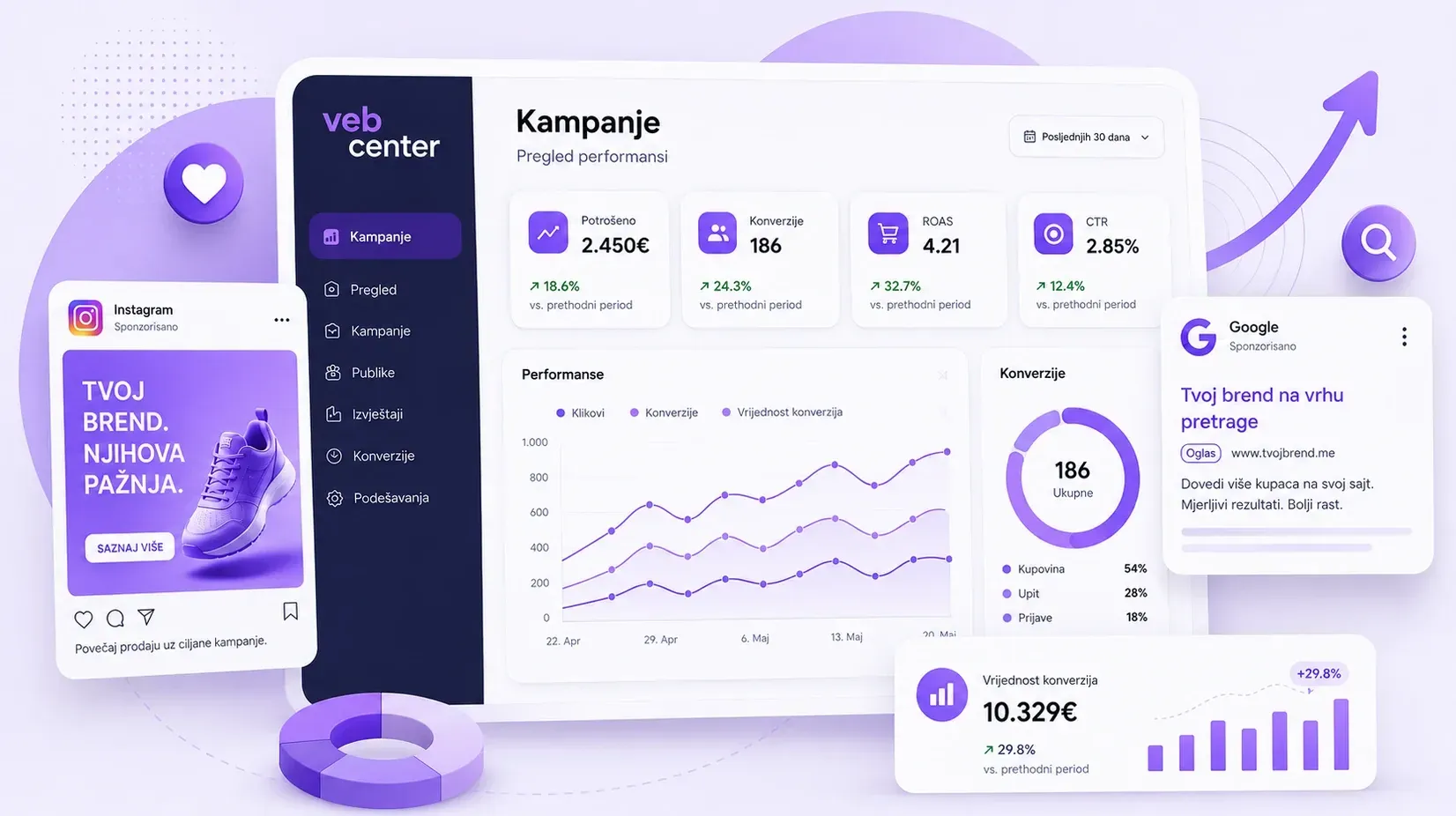 A campaign dashboard with spend, ROAS and a conversion chart
